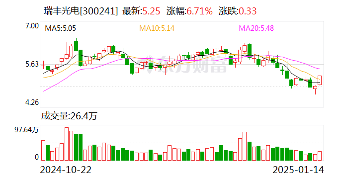 瑞豐光電股票，投資價值與風(fēng)險分析指南