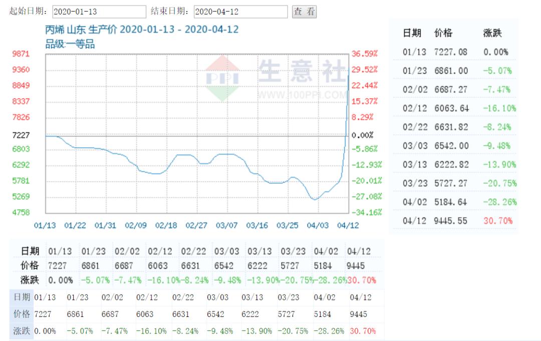 丙烯最新價格查詢，多元視角下的觀點深度論述