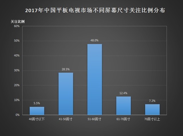 科技巨幕視覺(jué)盛宴，電視機(jī)屏幕尺寸概覽