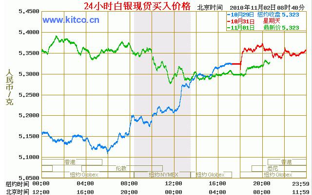 實(shí)時(shí)白銀價(jià)格波動(dòng)，市場(chǎng)走勢(shì)、影響因素及投資策略解析